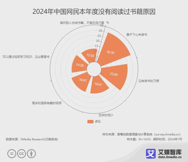 业各细分群体消费行为调研数据PP电子艾媒咨询 中国阅读行(图2)