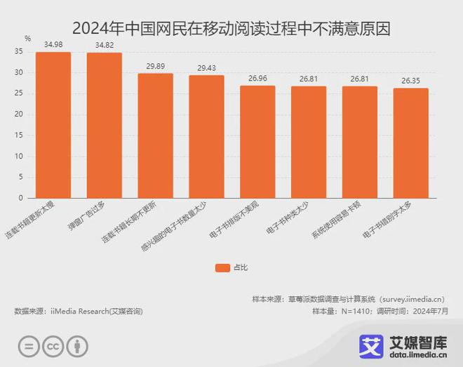 业各细分群体消费行为调研数据PP电子艾媒咨询 中国阅读行(图3)