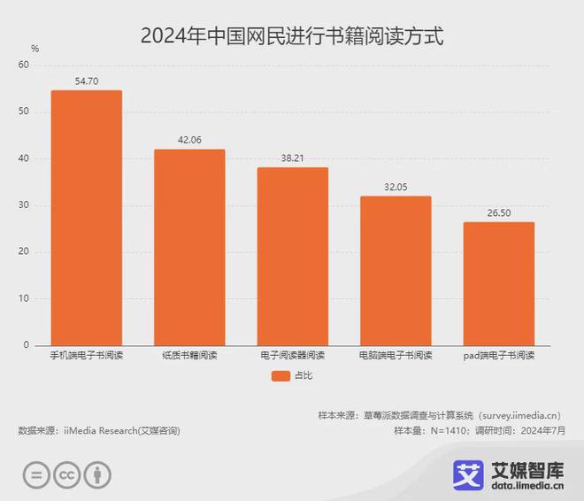 业各细分群体消费行为调研数据PP电子艾媒咨询 中国阅读行(图5)