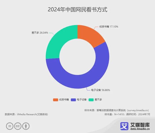 业各细分群体消费行为调研数据PP电子艾媒咨询 中国阅读行(图6)
